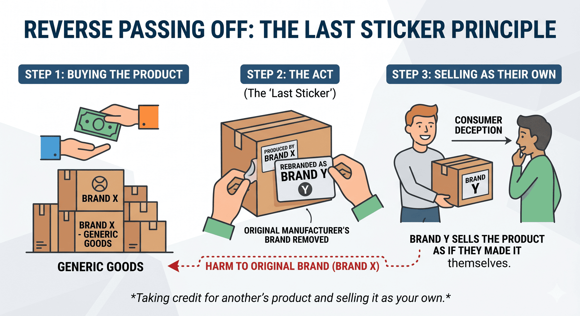 Reverse Passing Off: The Last Sticker Principle