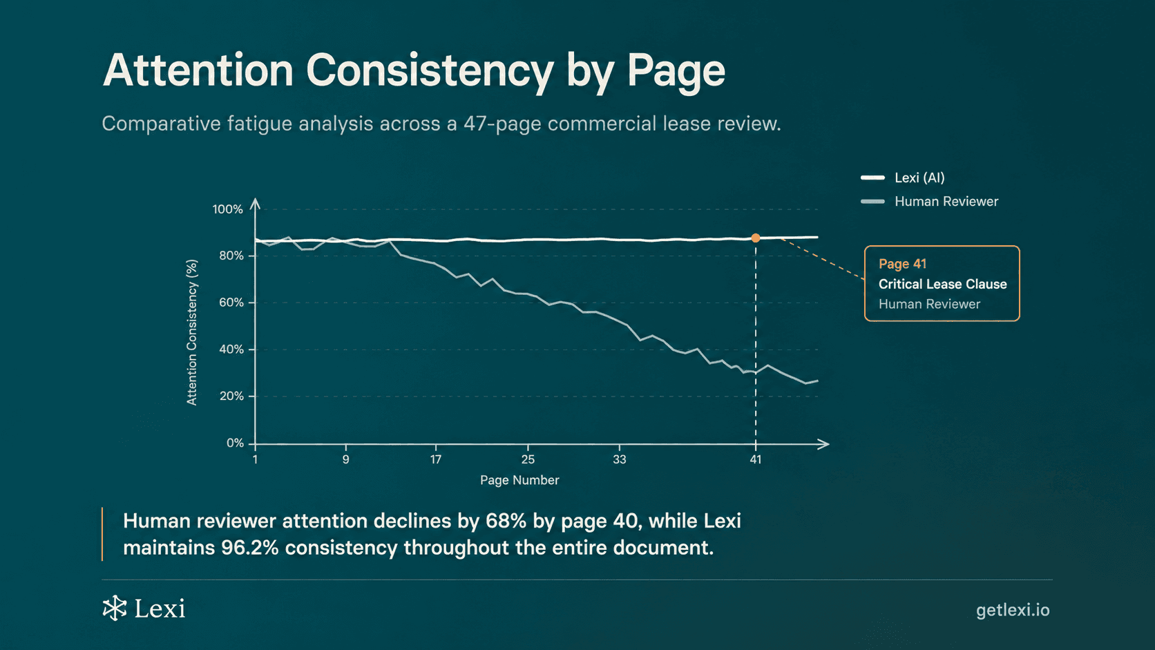 The Attention Problem in Legal Review